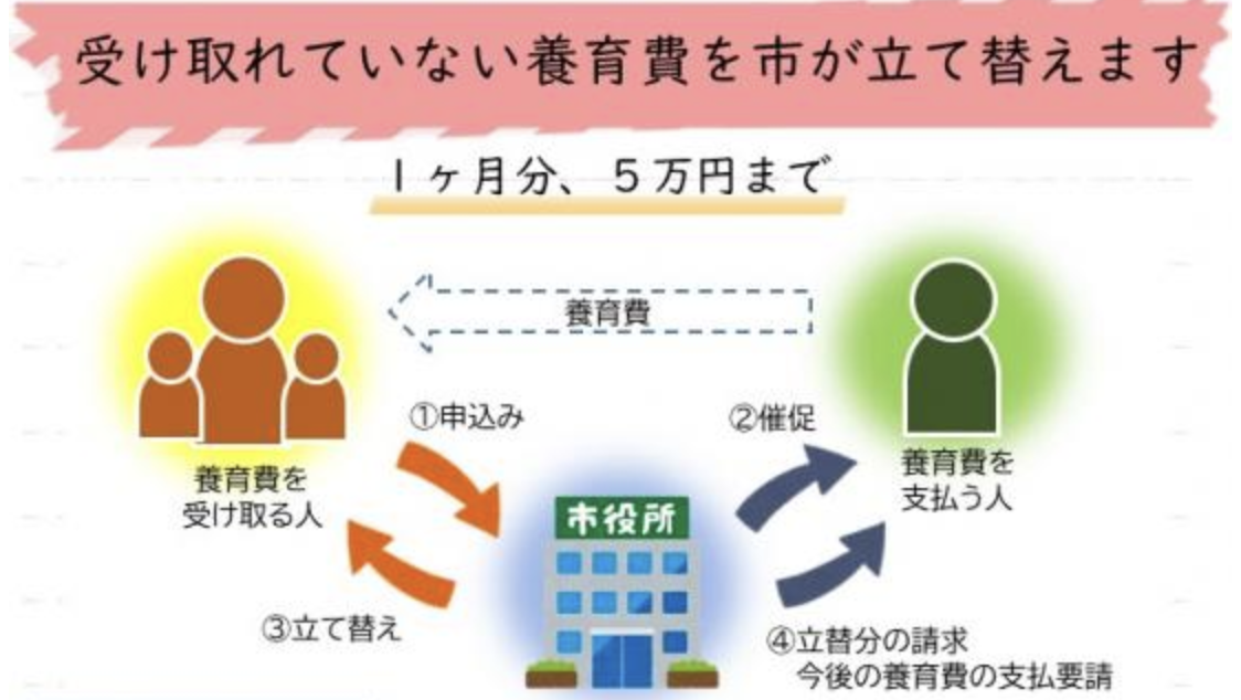 支援の内容
　養育費を受け取れていない方にかわって、市が本来支払うべき人に催促し、それでも支払われない場合に、市が立て替えることでこどもを支援します。

　　✔　前月分の支払われていない養育費を、

　　✔　１か月分に限り、

　　✔　こども一人につき５万円まで立て替えます。  →続きを読む